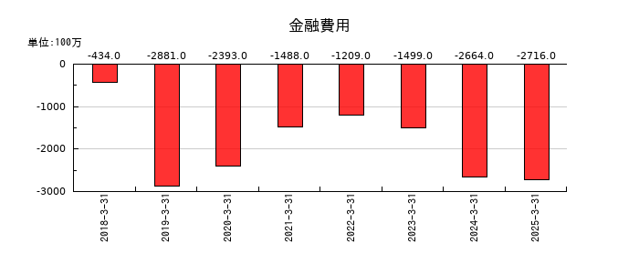 参天製薬の金融費用の推移