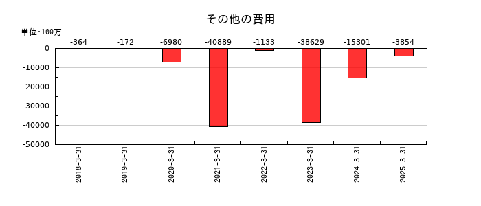 参天製薬のその他の費用の推移