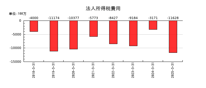 参天製薬の法人所得税費用の推移
