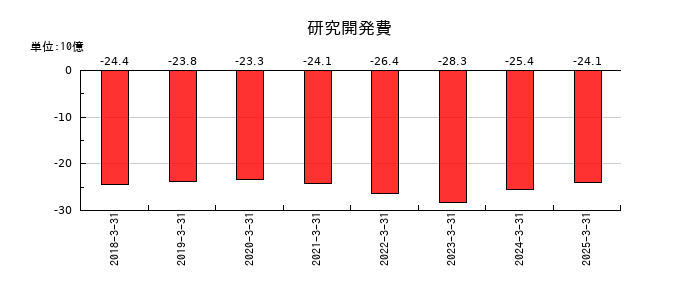 参天製薬の研究開発費の推移