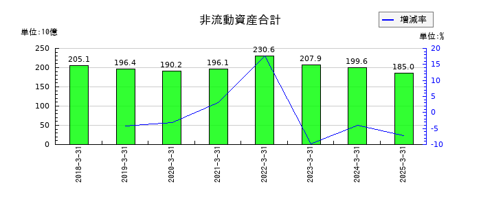 参天製薬の非流動資産合計の推移