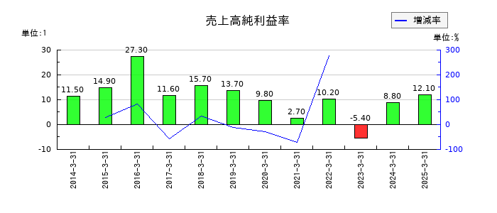 参天製薬の売上高純利益率の推移