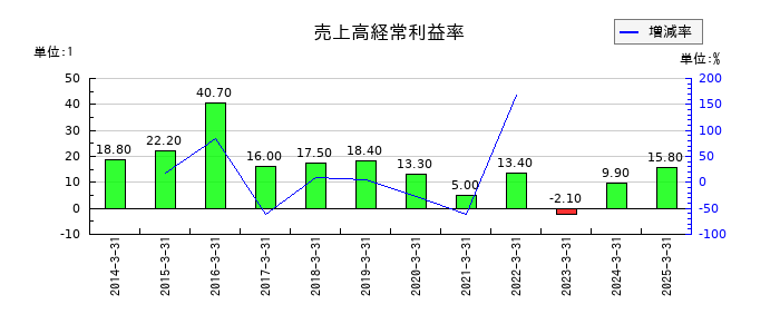 参天製薬の売上高経常利益率の推移