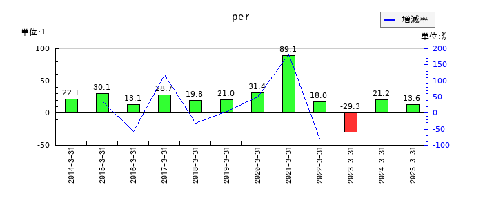 参天製薬のperの推移