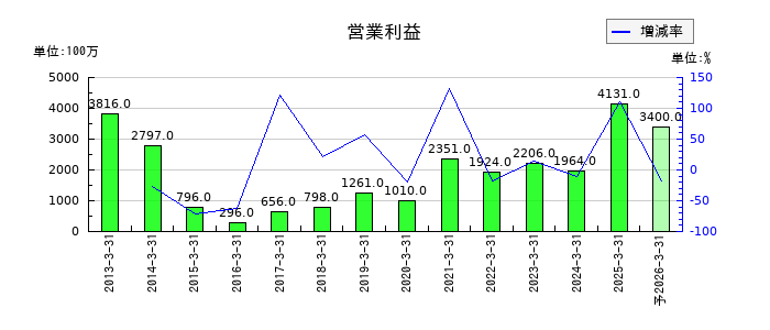 扶桑薬品工業の通期の営業利益推移