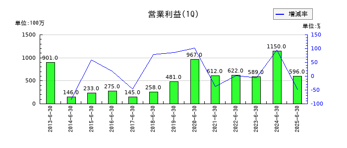 扶桑薬品工業の第1四半期の営業利益推移