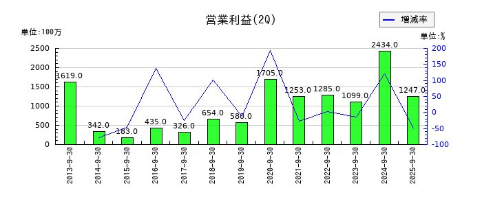 扶桑薬品工業の第2四半期の営業利益推移