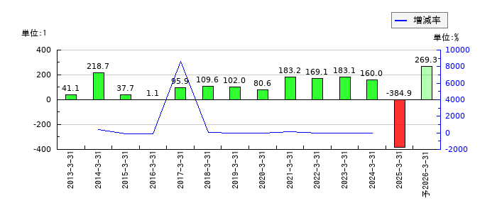 扶桑薬品工業のEPS(一株当たりの利益)推移