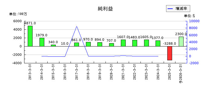 扶桑薬品工業の通期の純利益推移