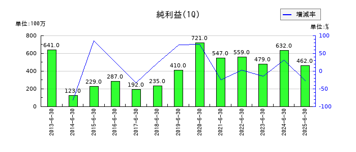 扶桑薬品工業の第1四半期の純利益推移