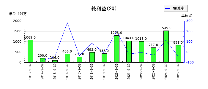 扶桑薬品工業の第2四半期の純利益推移