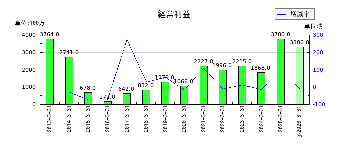 扶桑薬品工業の通期の経常利益推移