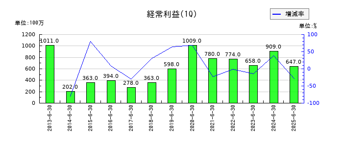 扶桑薬品工業の第1四半期の経常利益推移