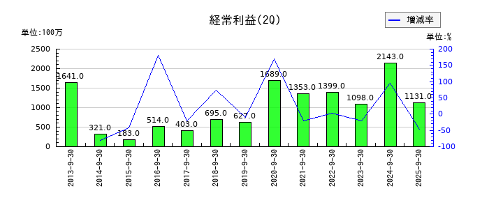 扶桑薬品工業の第2四半期の経常利益推移