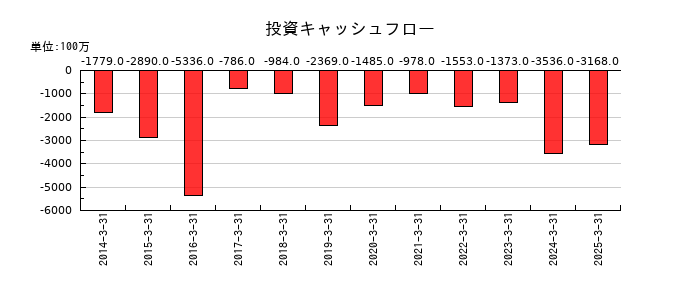 扶桑薬品工業の投資キャッシュフロー推移