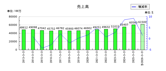 扶桑薬品工業の通期の売上高推移