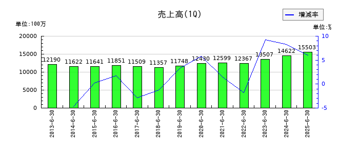 扶桑薬品工業の第1四半期の売上高推移