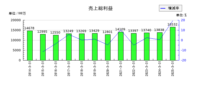 扶桑薬品工業の売上総利益の推移