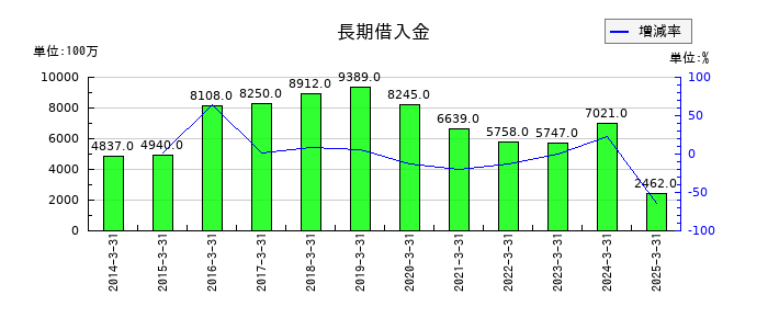 扶桑薬品工業の長期借入金の推移