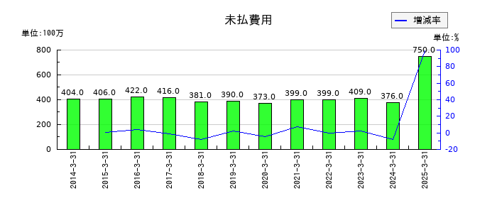 扶桑薬品工業の未払費用の推移