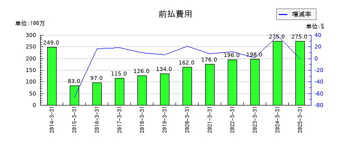 扶桑薬品工業の前払費用の推移