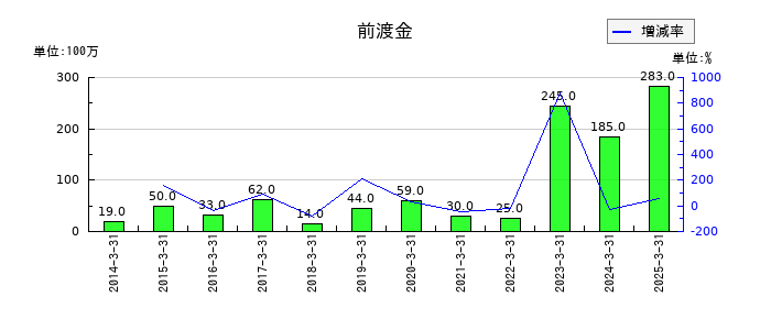 扶桑薬品工業の前渡金の推移