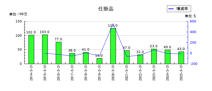 扶桑薬品工業の仕掛品の推移
