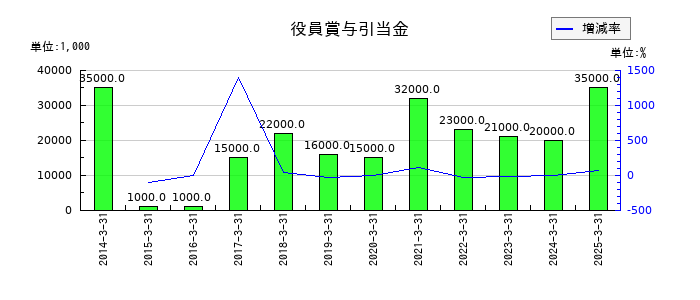 扶桑薬品工業の役員賞与引当金の推移