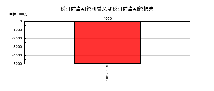 扶桑薬品工業の法人税等調整額の推移