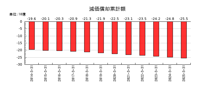 扶桑薬品工業の減価償却累計額の推移
