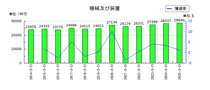 扶桑薬品工業の機械及び装置の推移