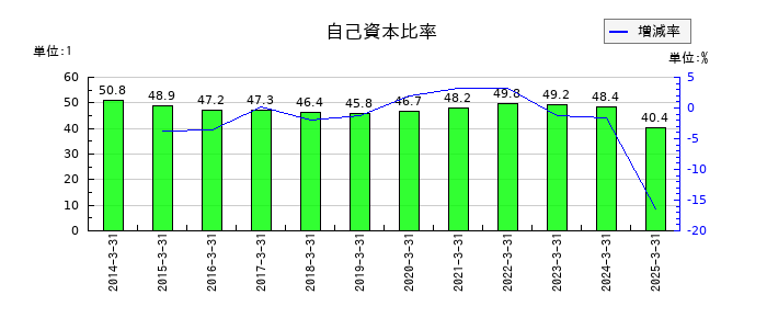 扶桑薬品工業の自己資本比率の推移