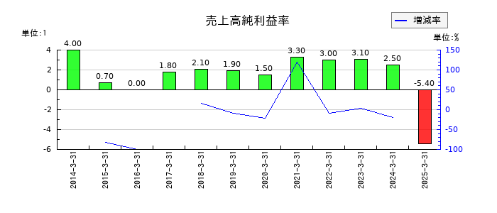 扶桑薬品工業の売上高純利益率の推移