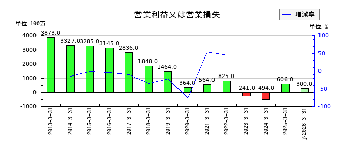 日本ケミファの通期の営業利益推移