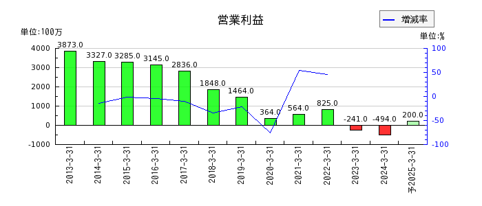 日本ケミファの通期の営業利益推移