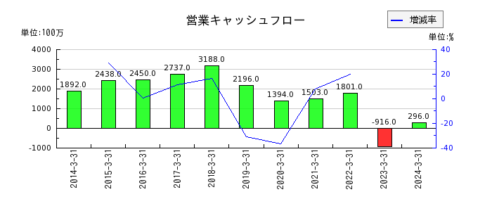 日本ケミファの営業キャッシュフロー推移