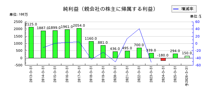 日本ケミファの通期の純利益推移