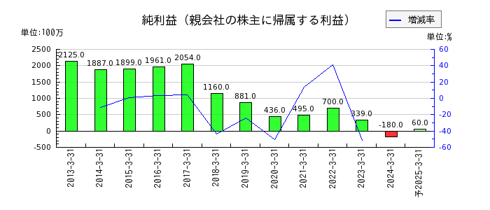日本ケミファの通期の純利益推移