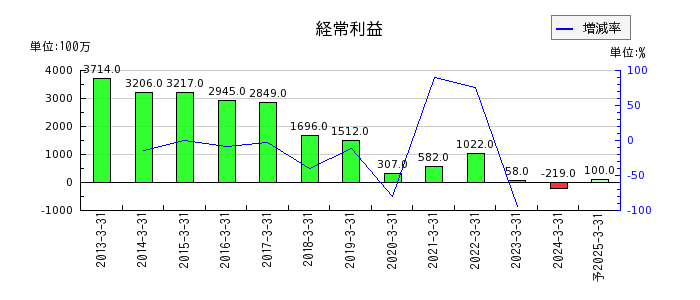 日本ケミファの通期の経常利益推移