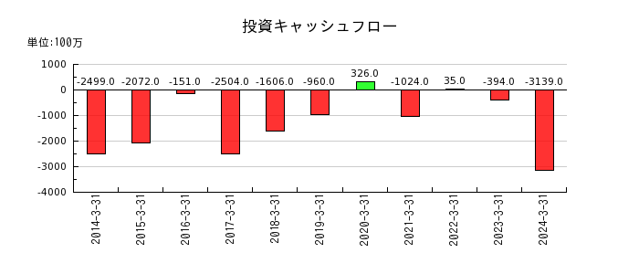 日本ケミファの投資キャッシュフロー推移