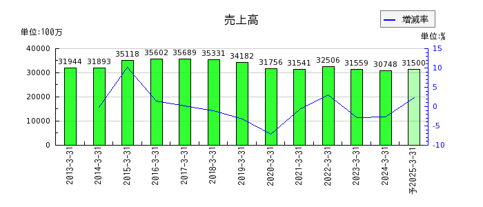 日本ケミファの通期の売上高推移