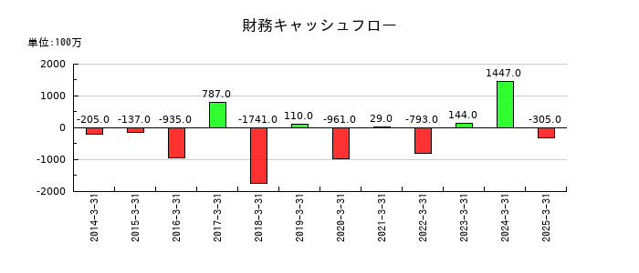 日本ケミファの財務キャッシュフロー推移