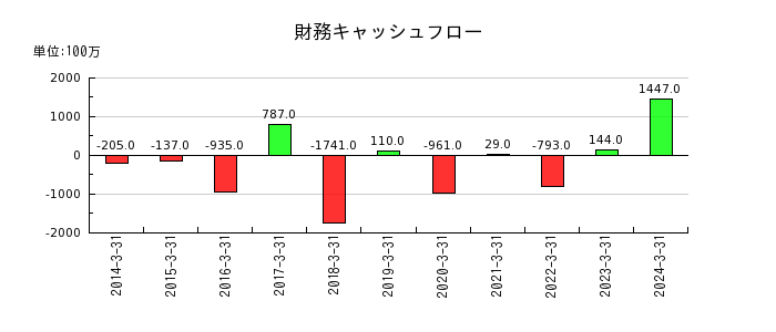 日本ケミファの財務キャッシュフロー推移