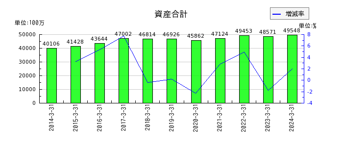 日本ケミファの資産合計の推移