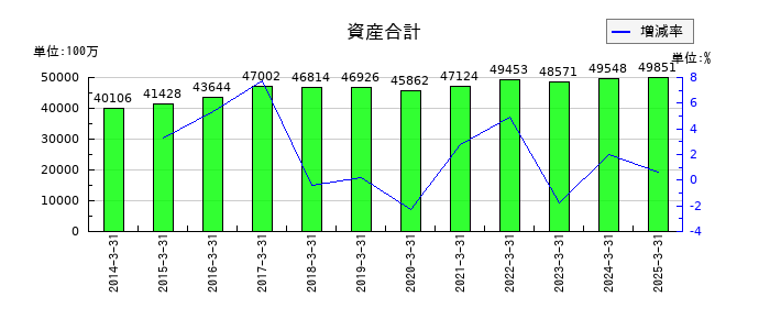日本ケミファの資産合計の推移
