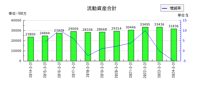 日本ケミファの流動資産合計の推移