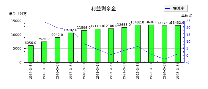 日本ケミファの利益剰余金の推移