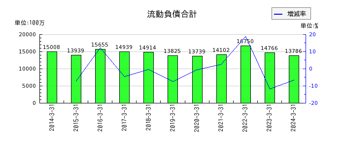 日本ケミファの流動負債合計の推移