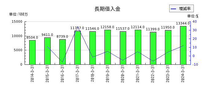日本ケミファの利益剰余金の推移