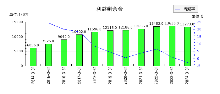 日本ケミファの利益剰余金の推移